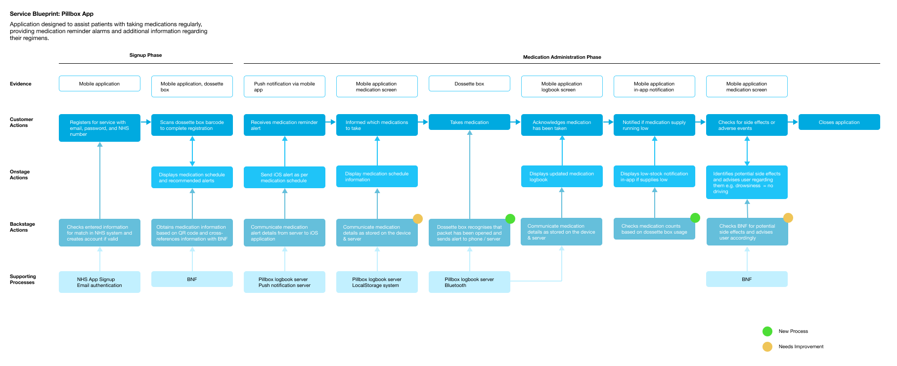 Service Blueprint